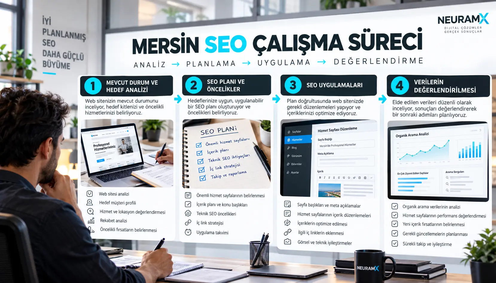 Mersin SEO hizmetinde analiz, planlama, uygulama ve performans değerlendirmesini gösteren dört aşamalı çalışma süreci